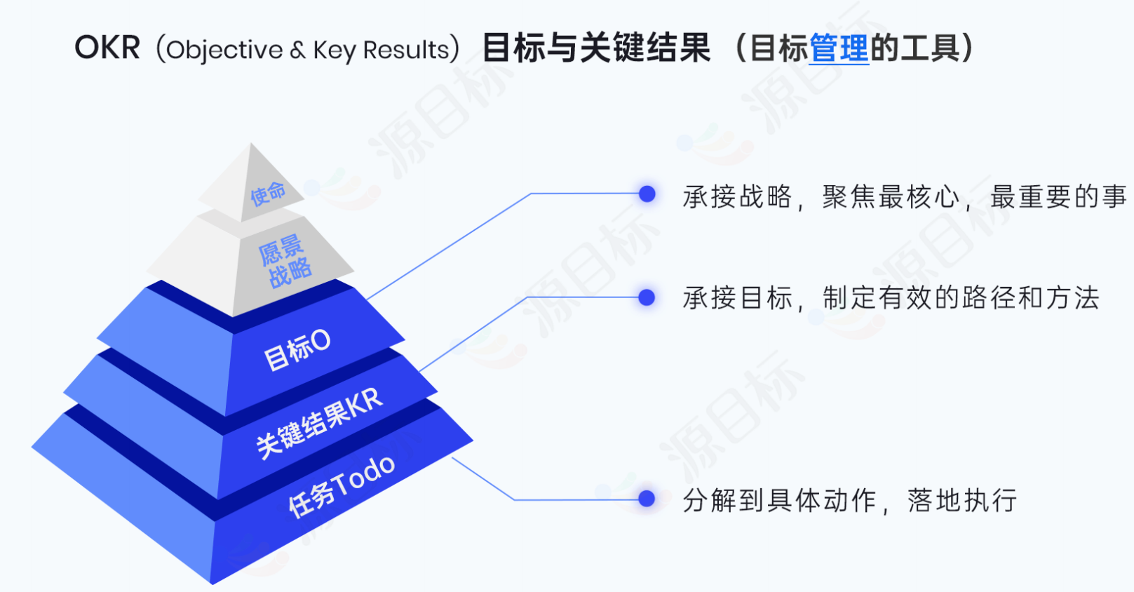 okr即目标与关键成果法,可以拆分成三个部分来看:o(objective):即承接