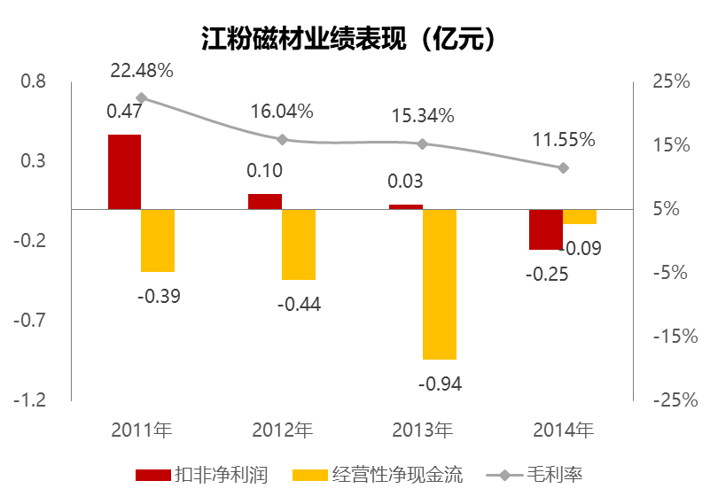 自2011年上市後,毛利率4年下滑10個百分點,扣非淨利潤出現虧損,經營