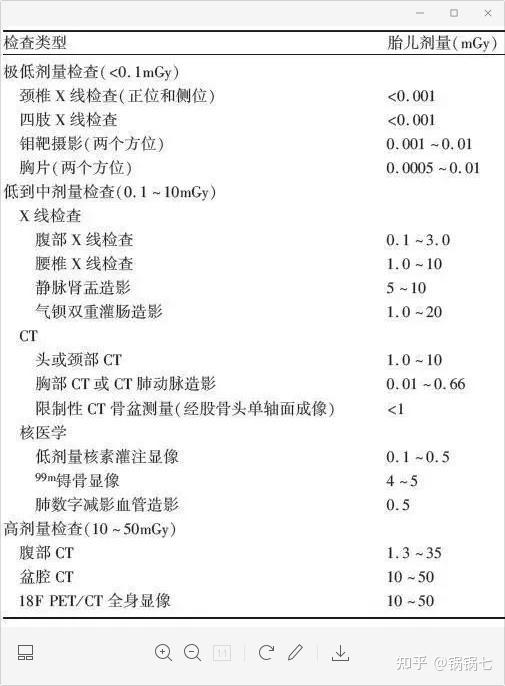 医学上常用的放射性检查的辐射剂量