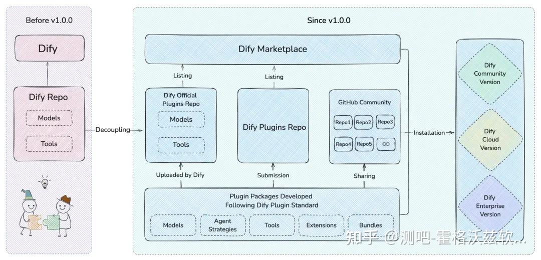 从零开始学 Dify：搭建你的第一个 LLM 应用平台 - 知乎