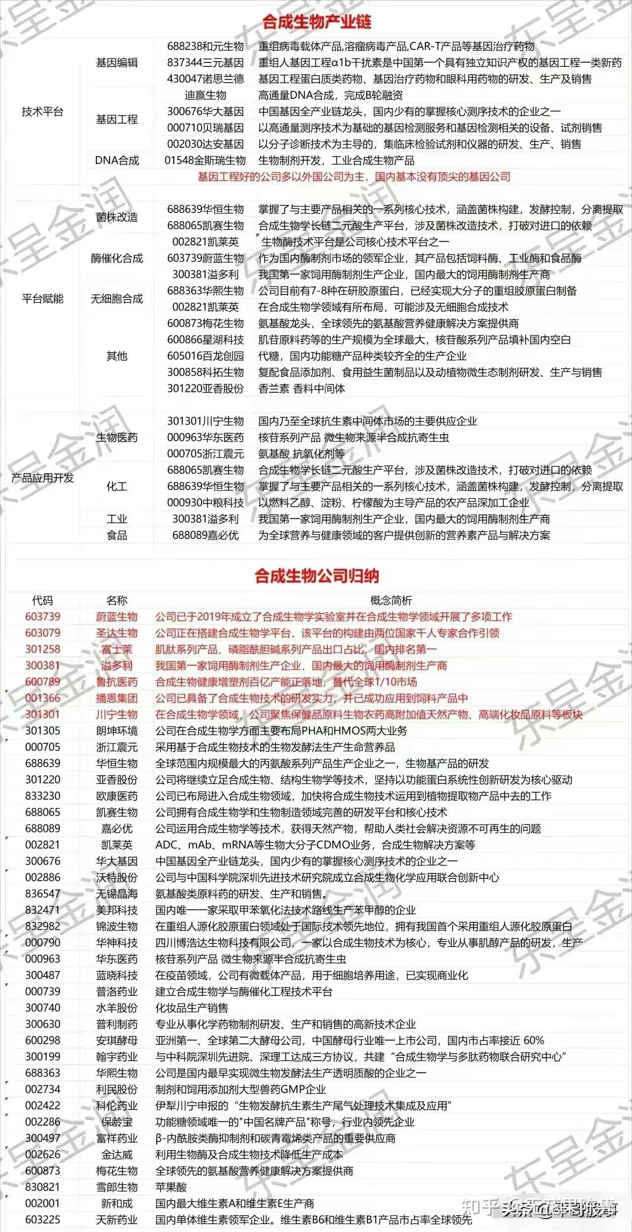 合成生物概念股汇总……5月9日下午选股游戏