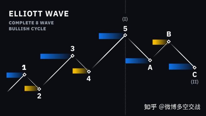 艾略特波浪理论介绍 - 知乎
