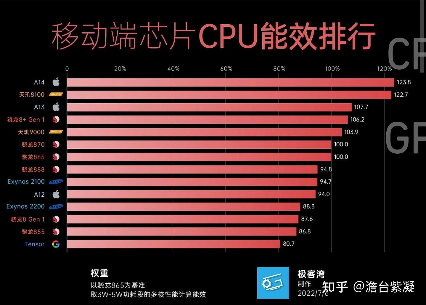 麒麟9000和骁龙8gen1对比起来咋样啊