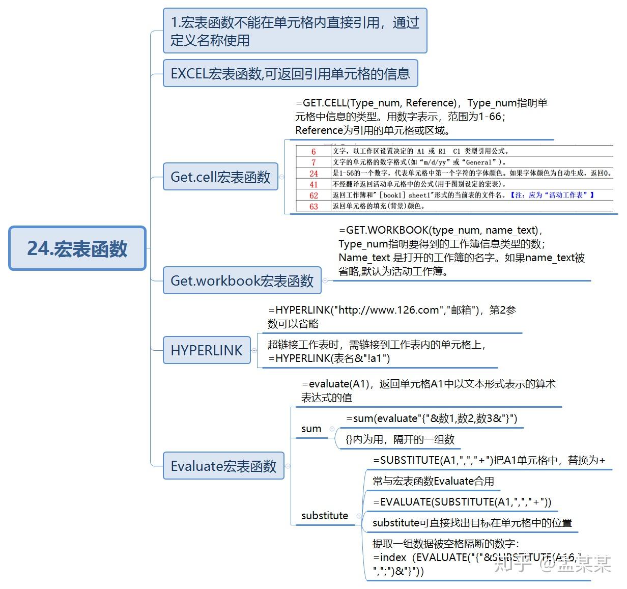 《跟王佩丰学Excel视频教程》笔记6 完结