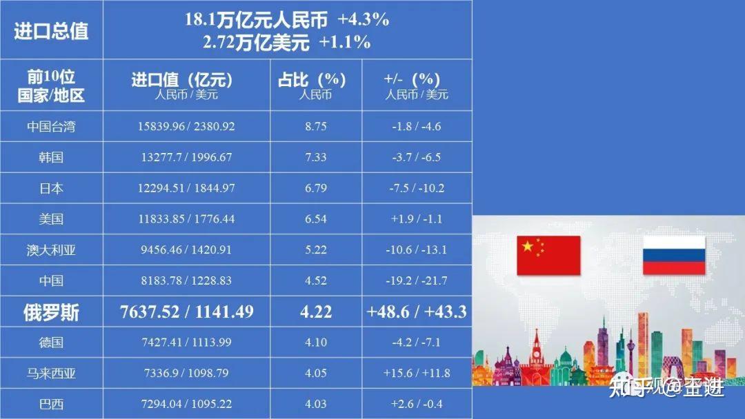 数据说话:2022年中俄贸易迅猛发展 - 知乎