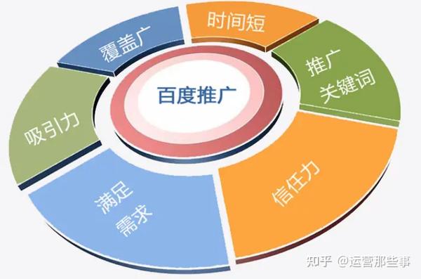 如何玩转百度推广（小白必看）