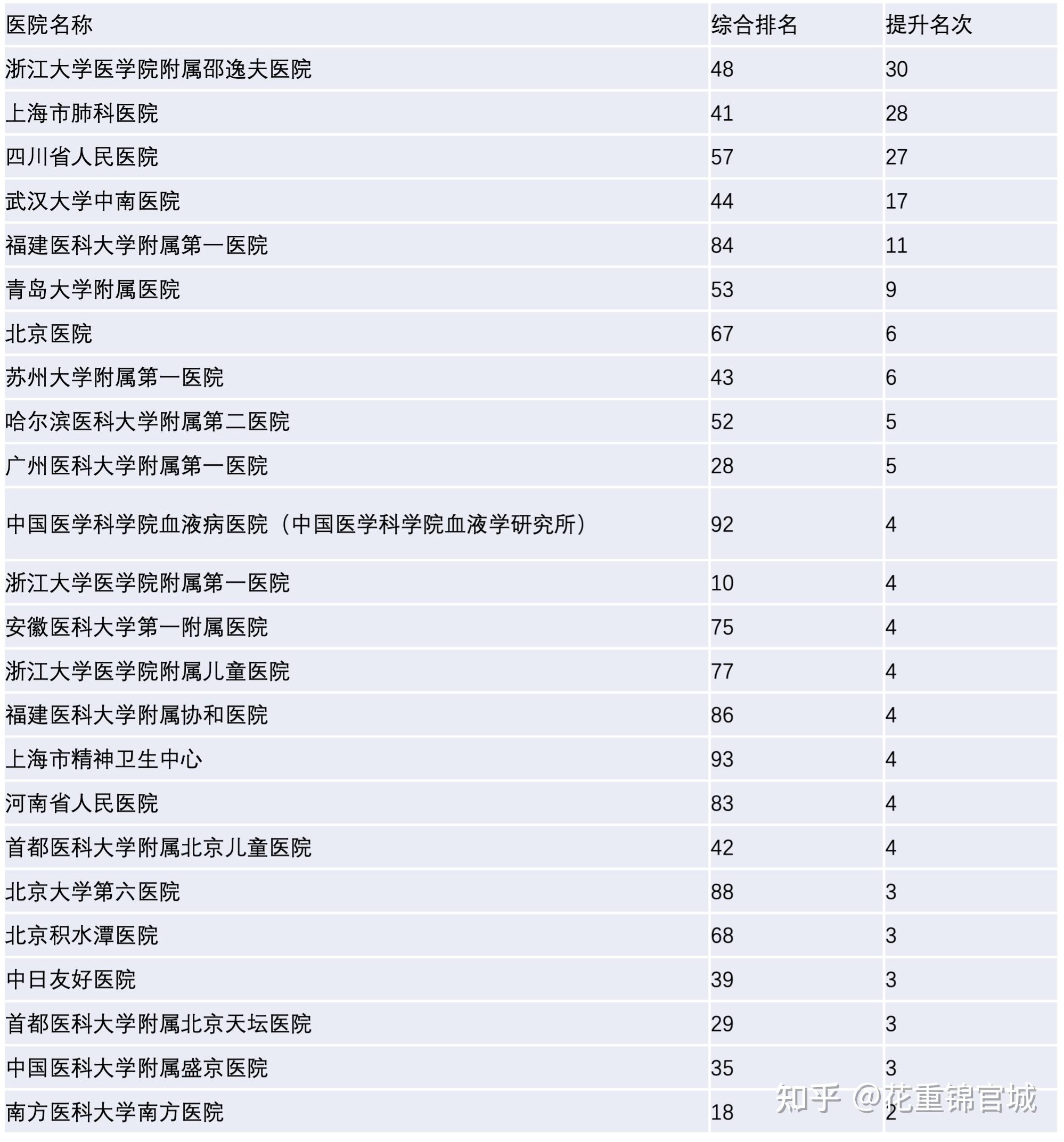 2020中国医院排行榜复旦版发布有哪些信息值得关注