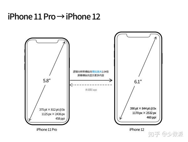 全新iphone12发布再谈iphone屏幕尺寸