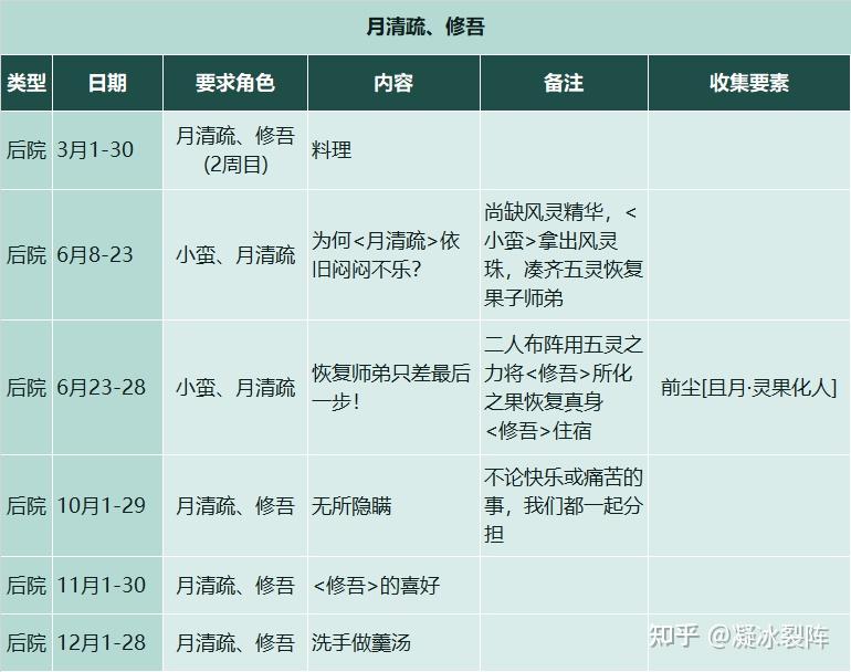 【仙剑客栈2】全攻略：人物、装备、御灵、食谱、地区、客栈、农场、日志、事件、前尘、忆梦成就结局  第46张
