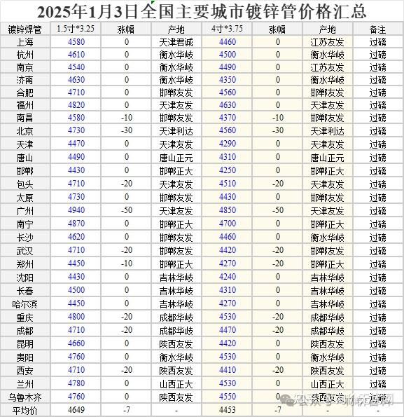 2025年钢材焊管价格一览表