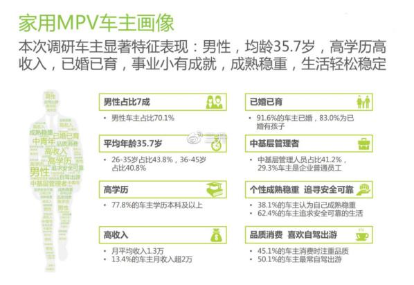 国内家用mpv车主画像对于选购高端mpv的家庭来说,mpv往往都不是家中的