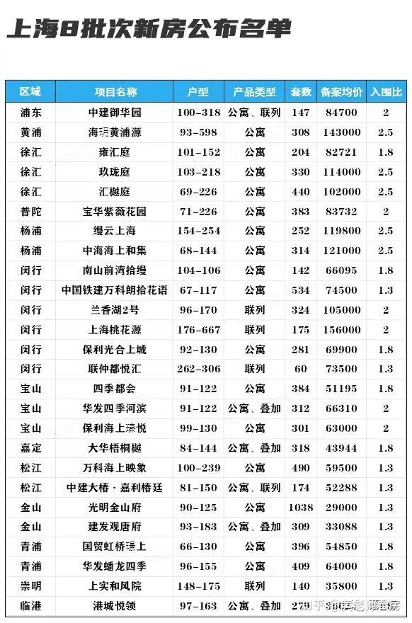 8月上海楼市数据,新房成交环比上涨15%,二手房成交1.55万套 - 知乎