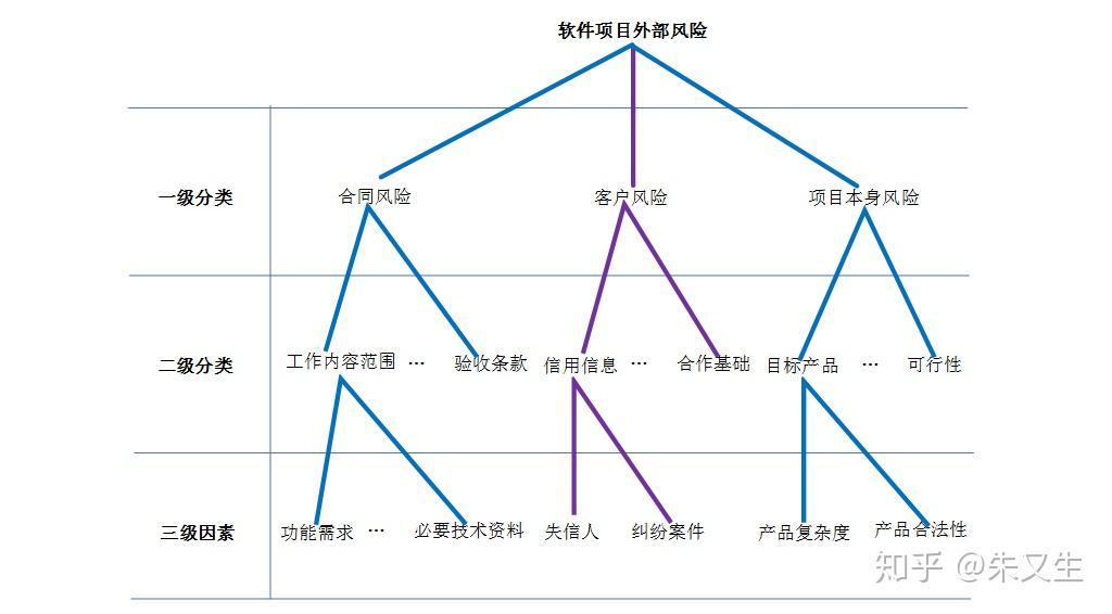 软件风险管理-外部风险分类体系和评价模型