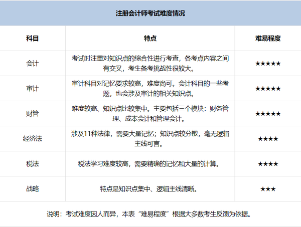 注册会计师考试容易吗