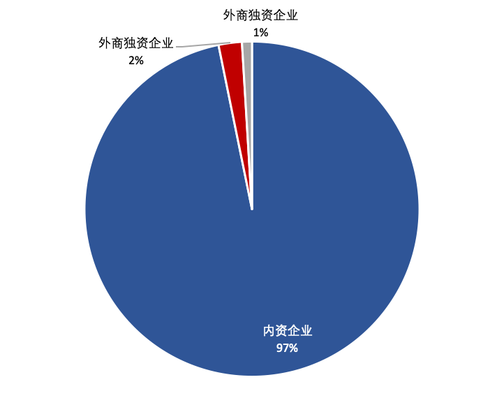 企业性质来看，内资企业占比98%，外商独资企业有7家，外商独资企业3家。