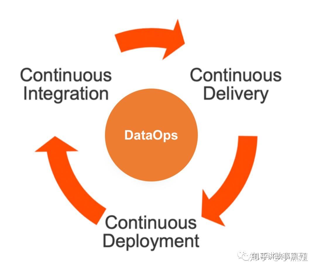 DataOps：数据中台的必备底座 - 知乎