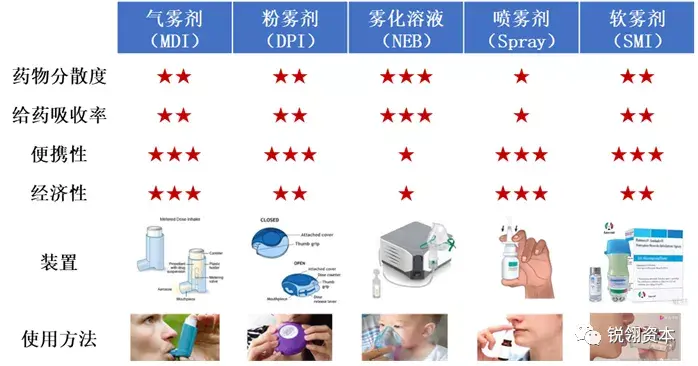 行研报告|吸入制剂 - 知乎