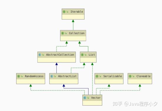 Arraylist Implements Which Of The Following List Randomaccess Cloneable All