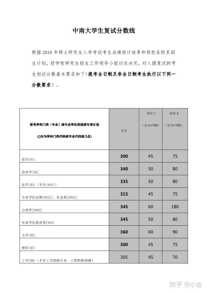 中南大学复试分数线