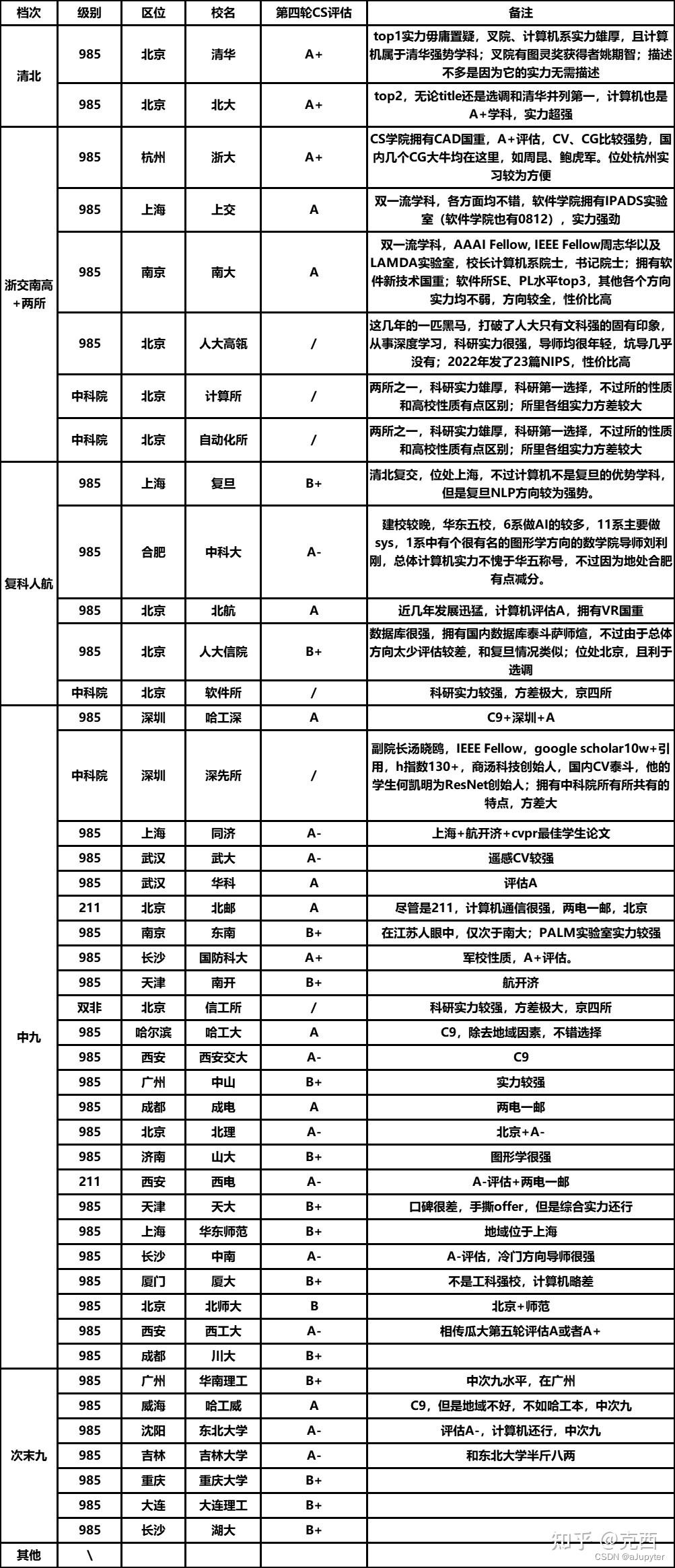 院校等级参考图