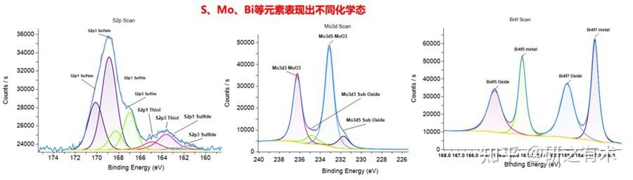 XPS数据分析,什么时候需要添加双峰拟合?添加双峰拟合时,两个峰的距离和高度该如何限定?可以随便设定吗? - 知乎
