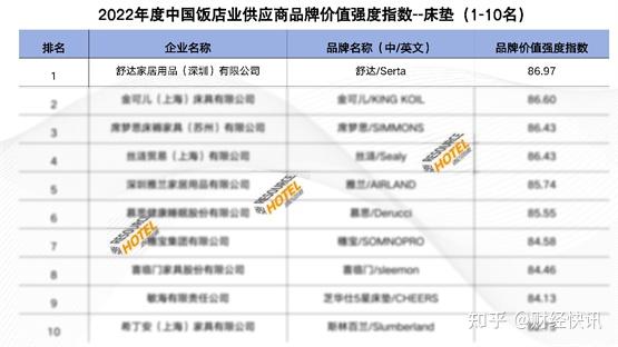 中国饭店业供应商品牌价值排行榜出炉,舒达蝉联床垫分榜第一 - 知乎