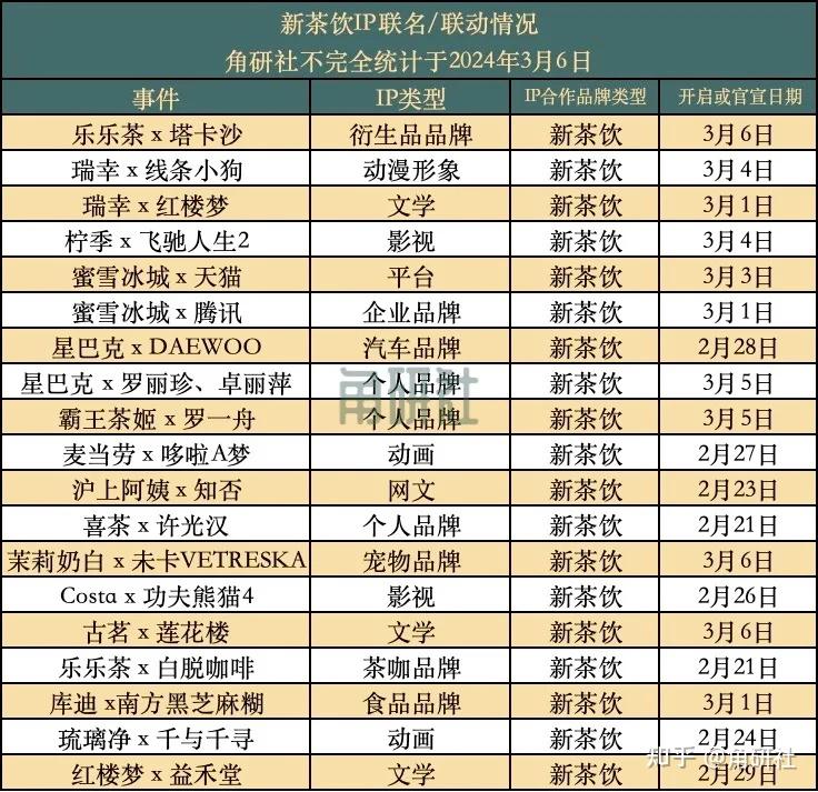 一周50个IP合作洞察 | 角研周刊第2期 - 知乎