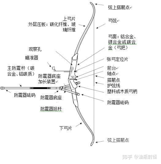 浅谈弓矢之减震妙招——弓返 - 知乎