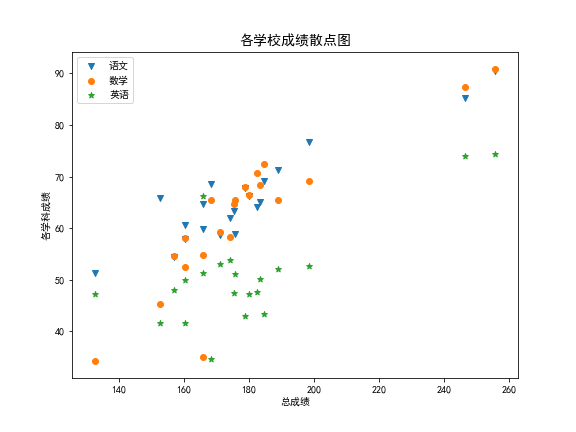 基于python图表绘图系统matplotlib散点图和气泡图你了解吗