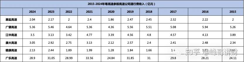 粤高速之参控股高速公路分析 - 知乎