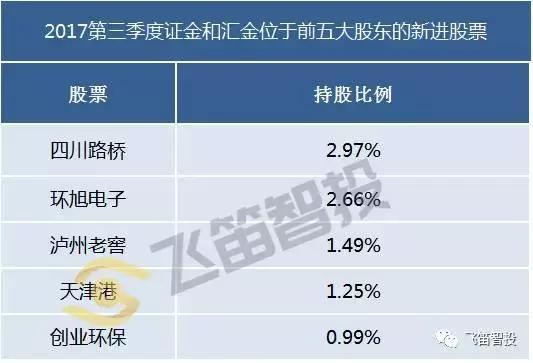 總體來看,國家隊新進的股票中,其持股佔流通股比例都不算很高.