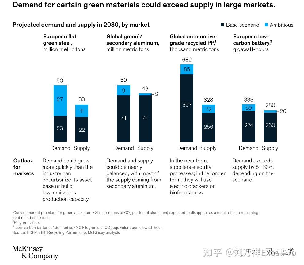 用“簇堆图”呈现多个类别、两个指标的可能性范围比较- 知乎