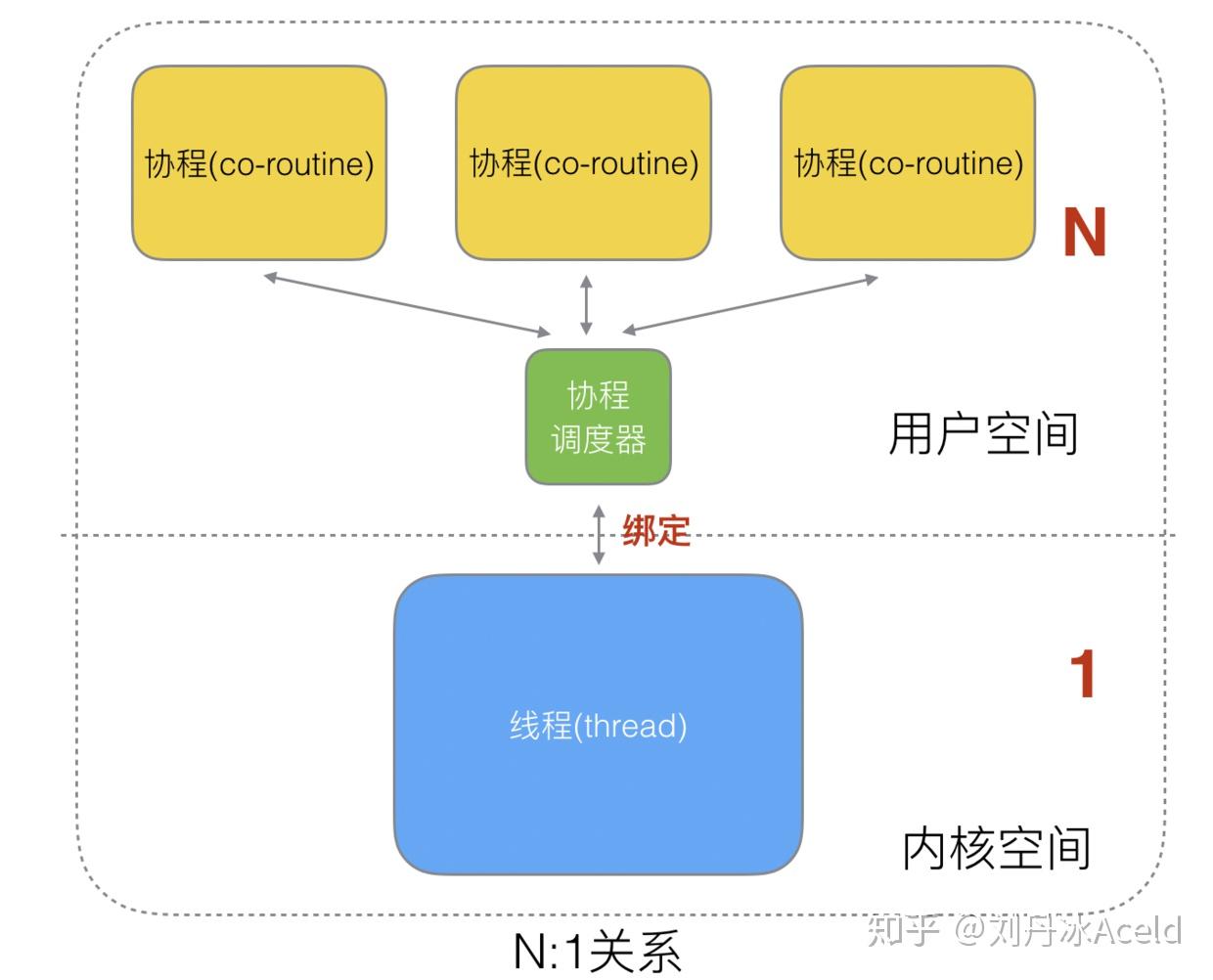 Golang调度器GMP原理与调度全分析(转 侵 删) Golang调度器GMP原理与调度全分析(转 侵 删)