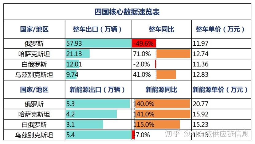 【出海系列】“一带一路”新兴国家:俄罗斯、乌兹、哈萨、白俄车市总量超200万辆,中国品牌市占率飙至57%,奇瑞、吉利、比亚迪破局本地化