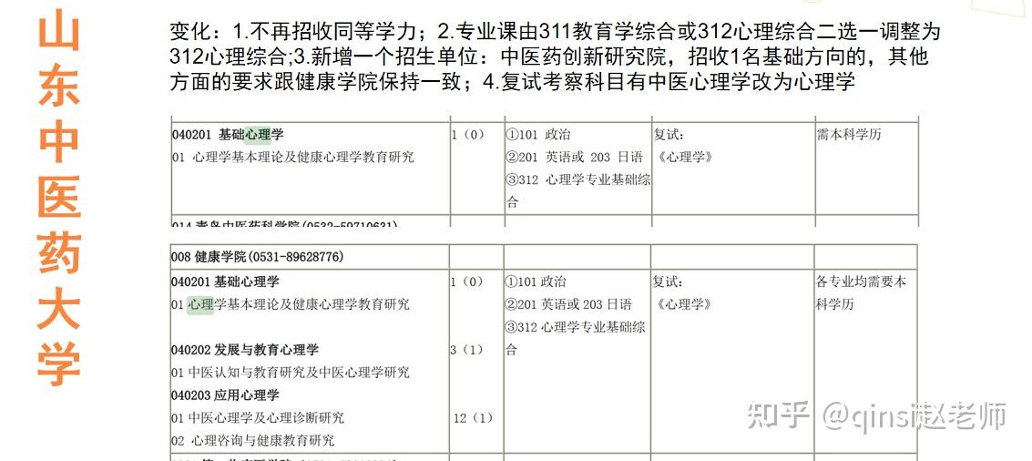 變化比較大③山東中醫藥大學-不招收同等學力④福州大學-方向改變⑤