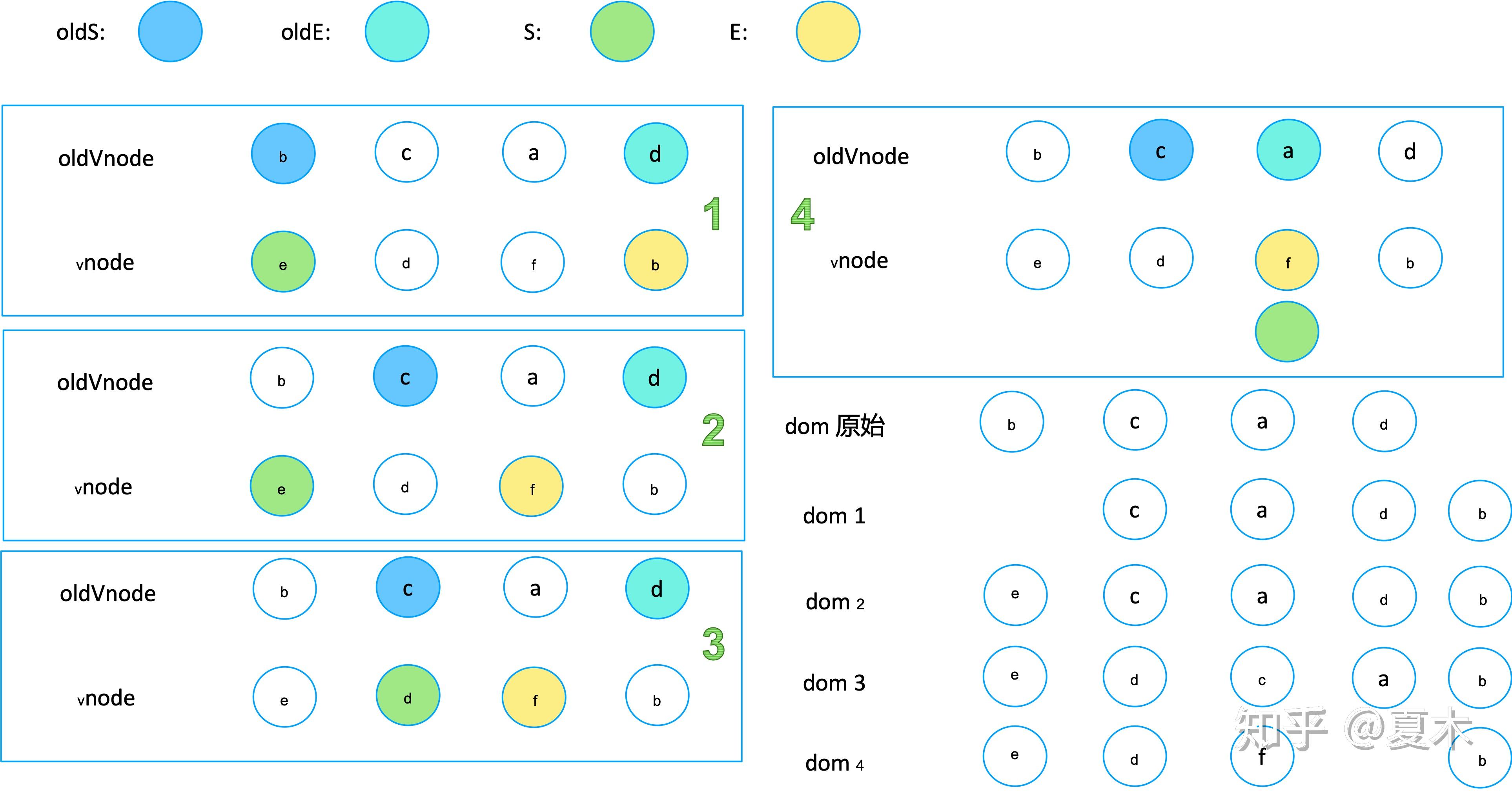 源码解读 —— vue diff 算法 - 知乎