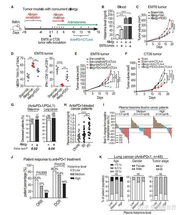 Cancer Cell 组胺激活巨噬细胞组胺受体使癌症患者抵抗免疫治疗（2） 知乎