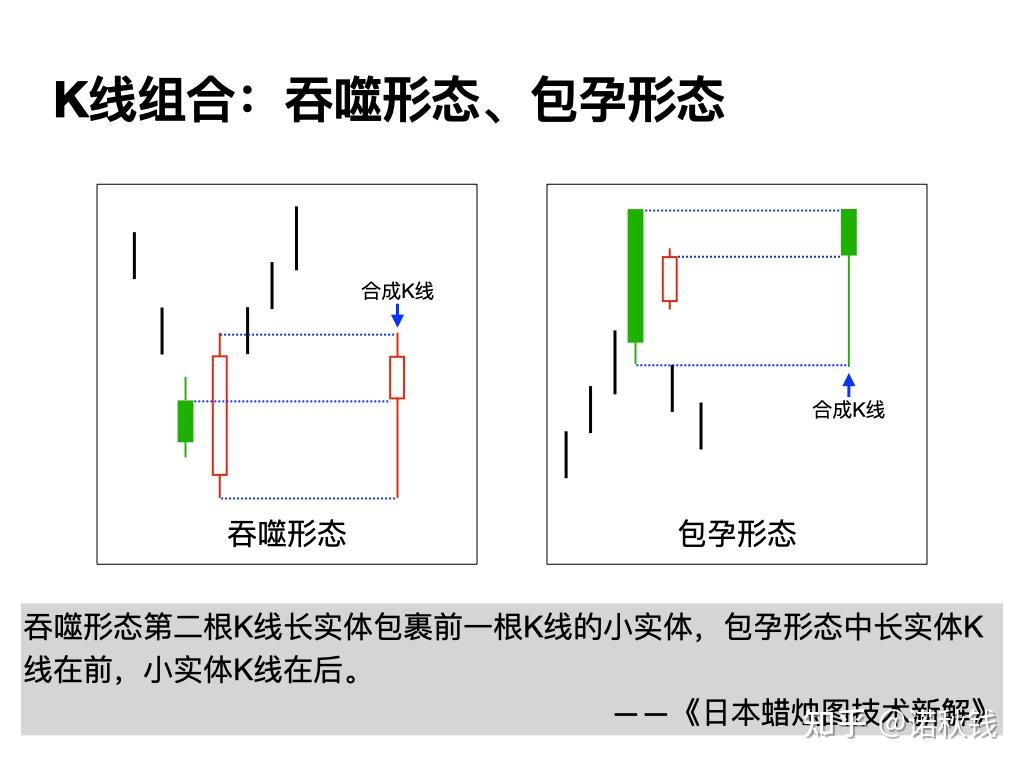投资经典阅读：日本蜡烛图技术新解- 知乎