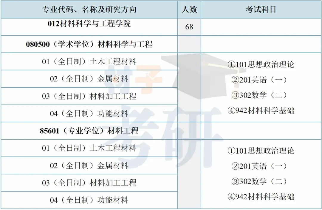 【25考情分析】东南大学材料考研 - 知乎