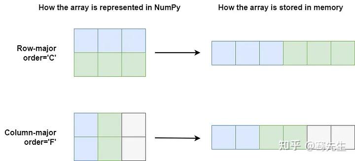 深入浅出Numpy数组的内存布局与性能优化 - 知乎