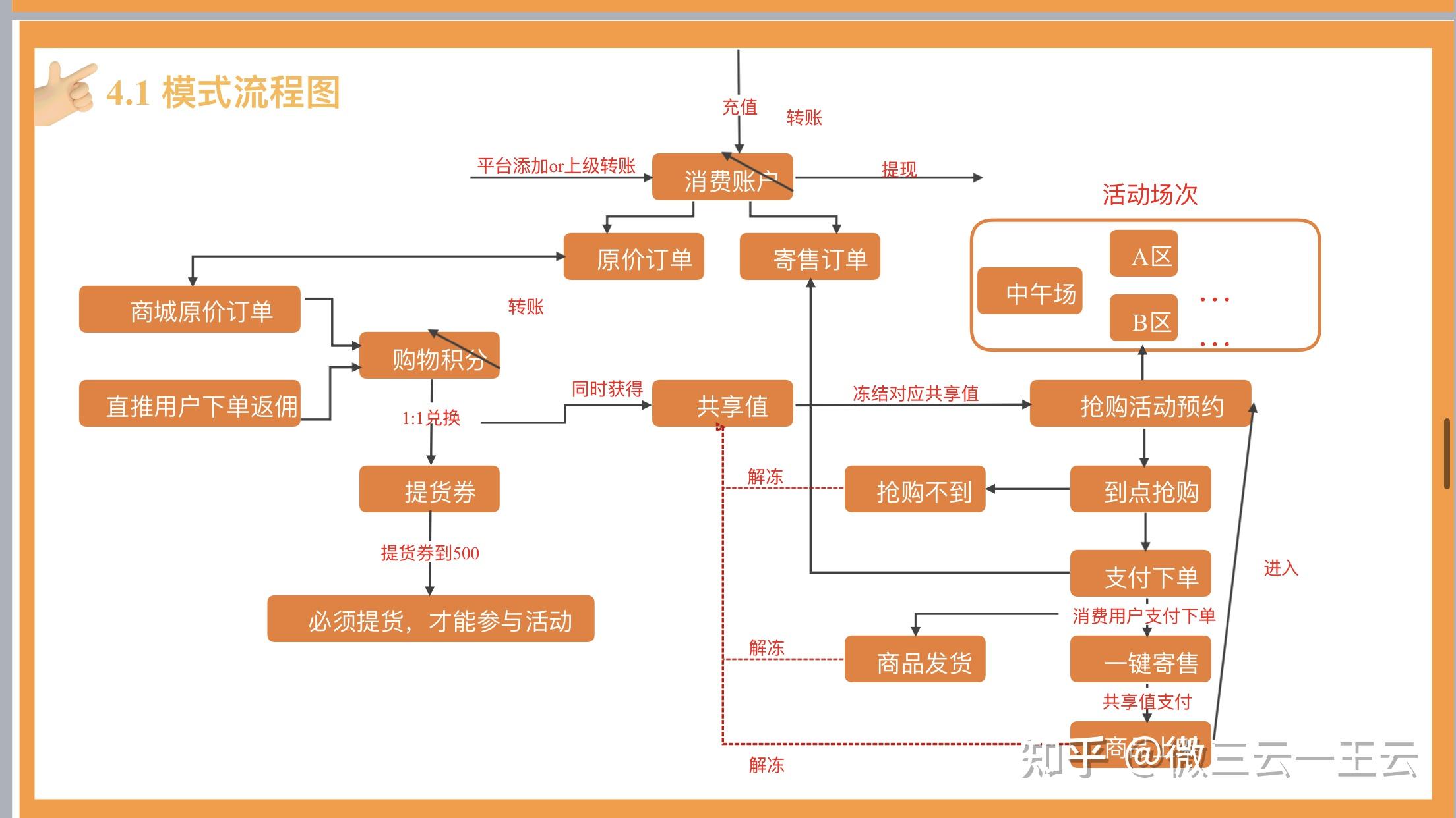 一个企业短短10个月就做到4亿营业额,那他的商业模式是什么呢?