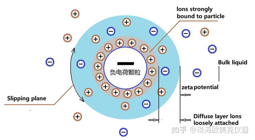 zeta电位概念及检测原理浅析
