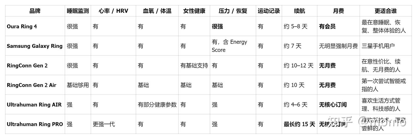 对比 Oura、三星、RingConn、Ultrahuman智能戒指