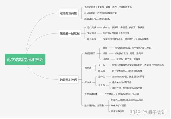 论文选题过程和技巧 - 知乎