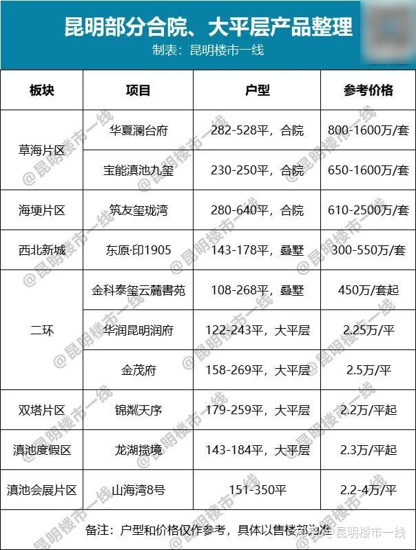 @外省客户!昆明高端合院、大平层,为你扒好了! - 知乎