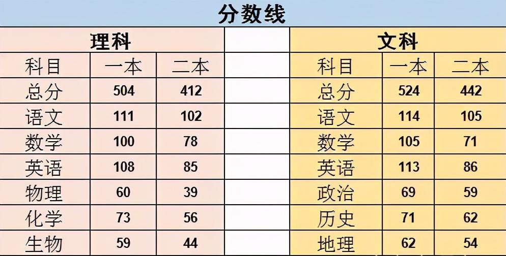 贵州省高考分数线划分2021(贵州省高考分数线划分2021体育)