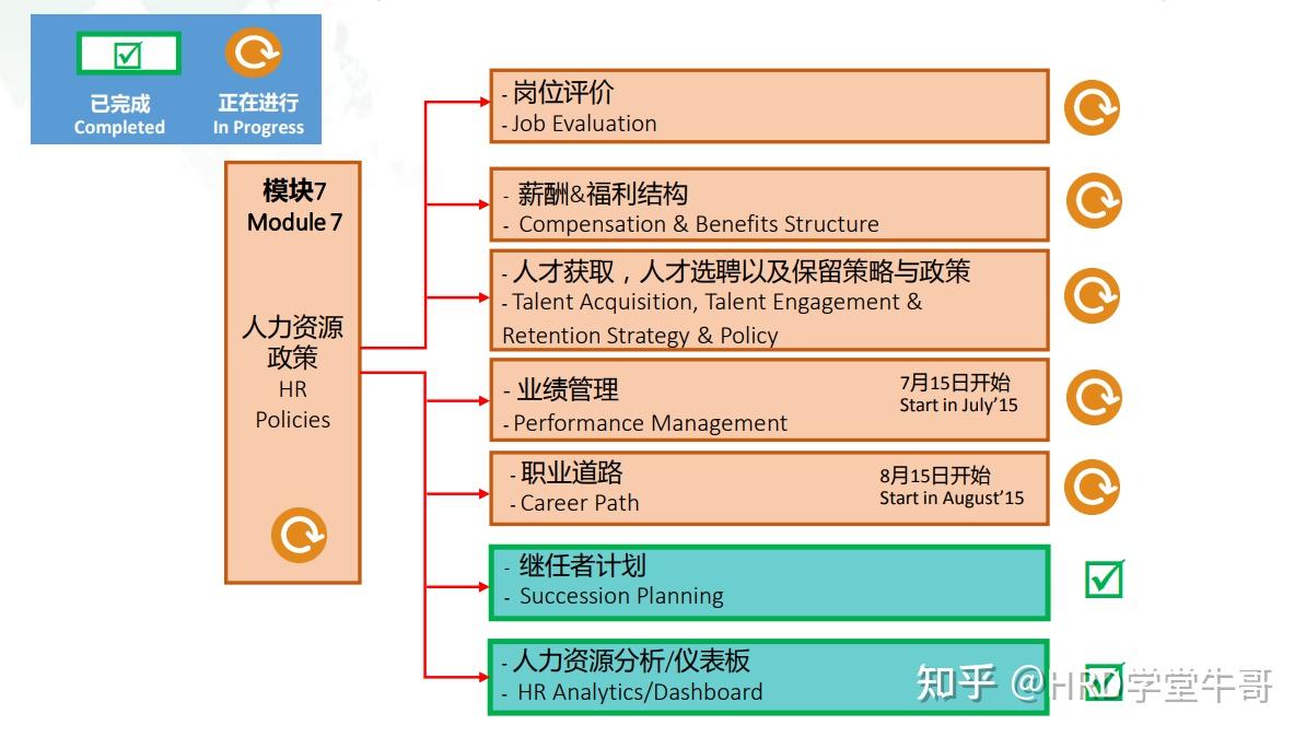 正大集团职位架构图图片