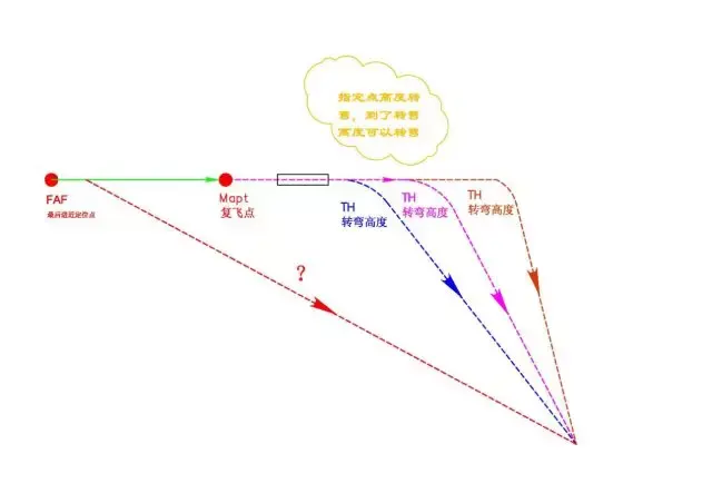 从飞行程序设计者角度谈复飞运行 - 知乎