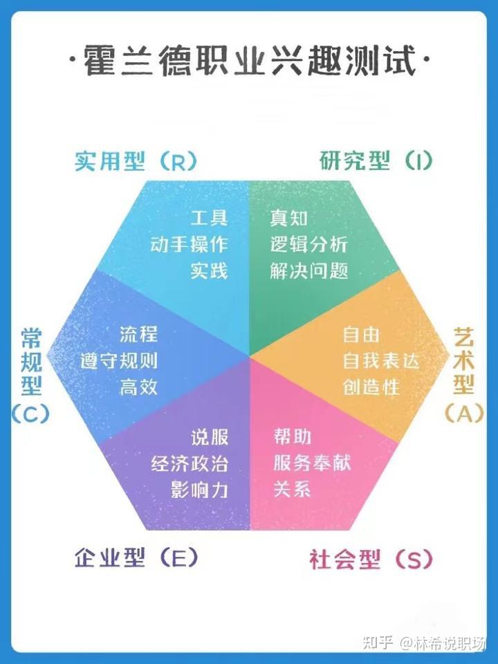 职业测评（1）： 霍兰德职业兴趣理论—你适合哪种职业类型? - 知乎