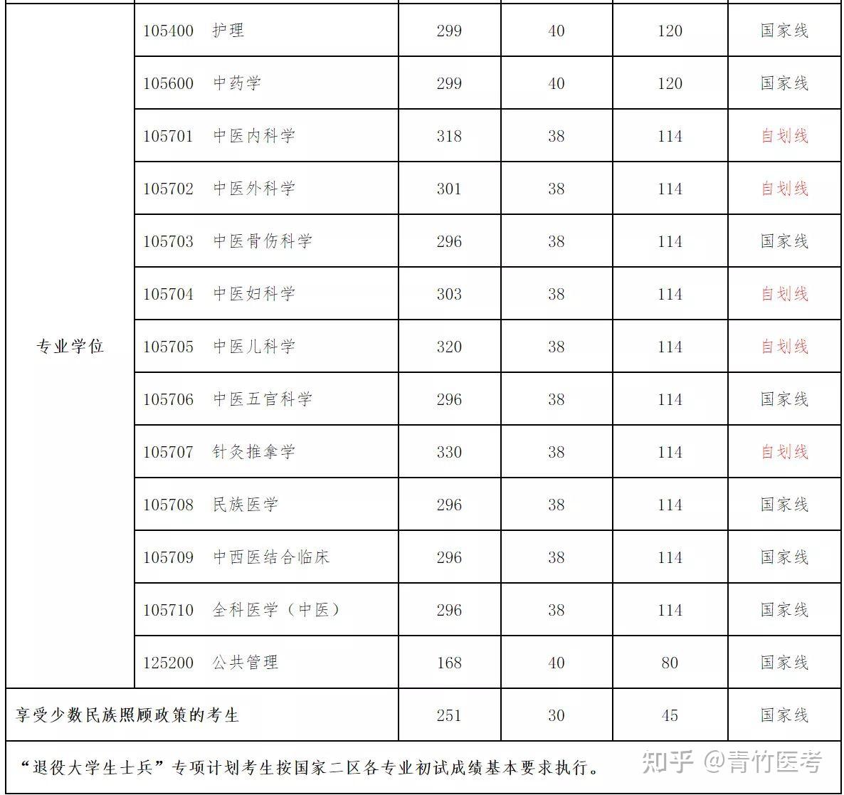 中醫考研貴州中醫藥大學缺額人數達百人